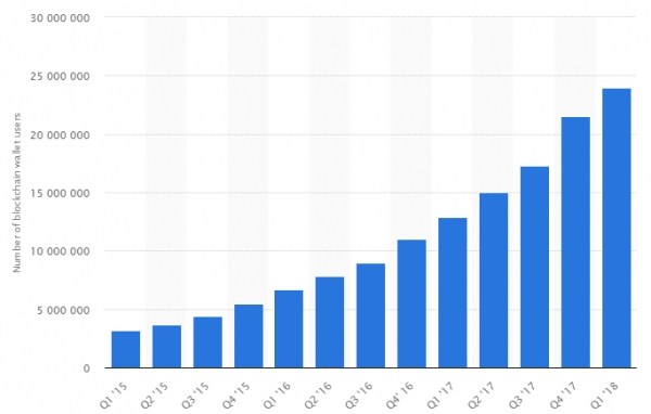 Lượng ví điện tử bitcoin tăng đều trong những năm qua (nguồn: BraveNewCoin)