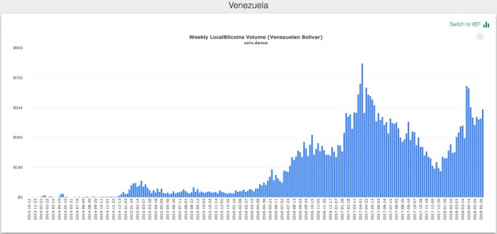 Biểu đồ khối lượng Venezuela Bolivar (tiền tệ truyền thống của Venezuela ) dùng để giao dịch Bitcoin - Nguồn LocalBitcoins