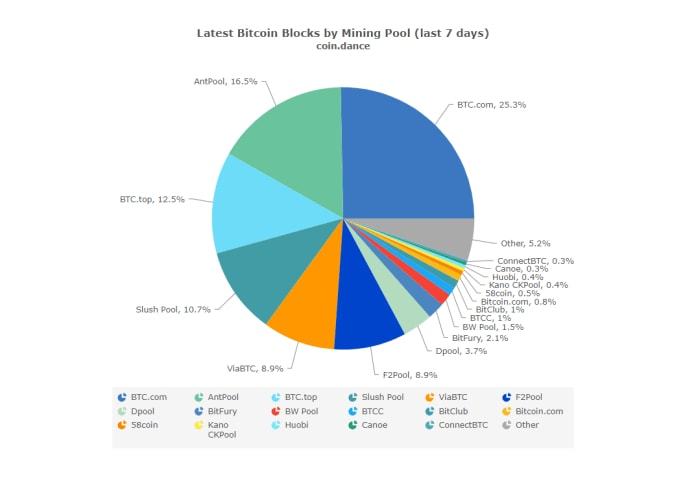 Thống kê thị phần hoạt động khai thác block Bitcoin trong 7 ngày gần nhất, dữ liệu lấy từ Coin.Dance