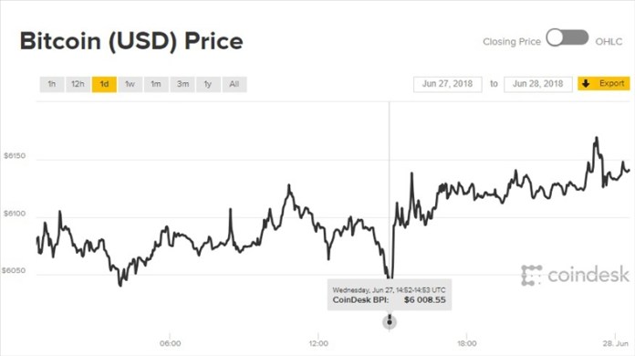 Biểu đồ giá bitcoin hôm nay