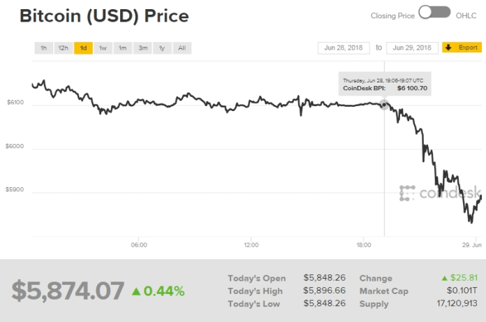 Biểu đồ giá bitcoin hôm nay