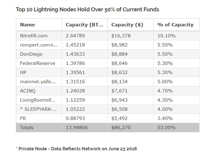 Danh sách 10 node chiếm hơn 53% tổng giá trị giao dịch trên toàn mạng lưới Lightning Network