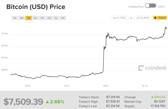 Biểu đồ giá bitcoin