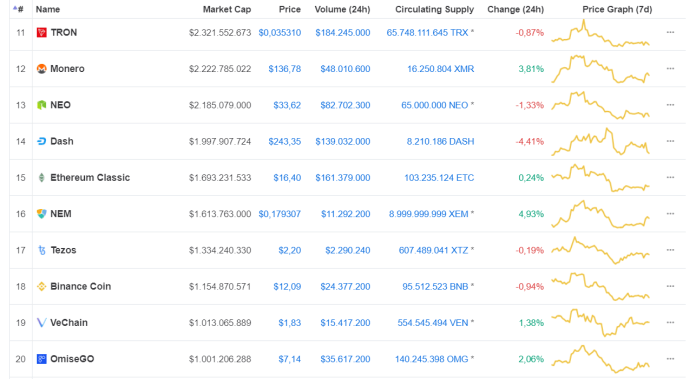 Xu hướng trái ngược: Bitcoin cán mức $7,700, còn thị trường altcoin thì lại ì ạch