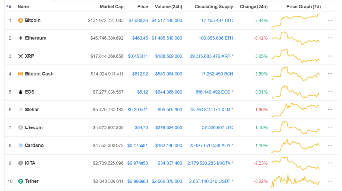 Xu hướng trái ngược: Bitcoin cán mức $7,700, còn thị trường altcoin thì lại ì ạch