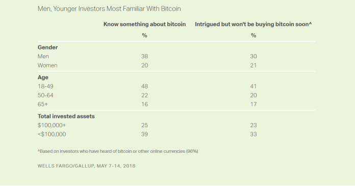 Khảo sát: Chỉ 2% người Mỹ sở hữu Bitcoin, 26% “hứng thú”, số còn lại cảm thấy “vô cùng rủi ro”