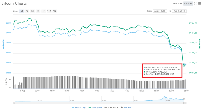 Thị trường thiếu quyết đoán, đà mất giá kéo Bitcoin rơi khỏi ngưỡng $7,300