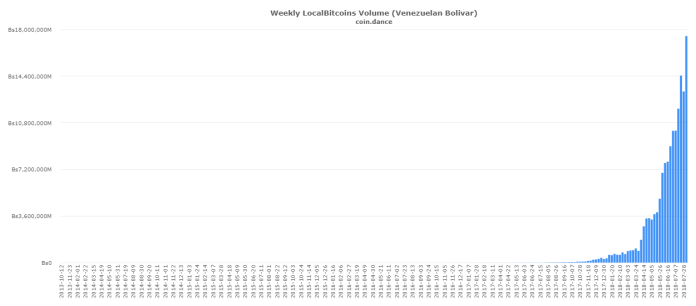 Chuyện lạ ở Venezuela: Giá Bitcoin liên tục tăng gấp đôi cứ mỗi 18 ngày