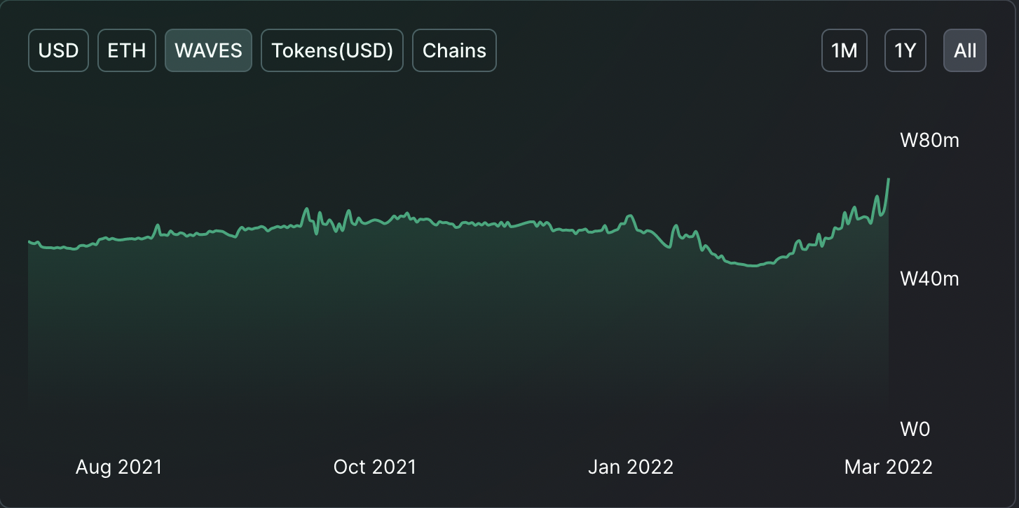 Gần 13,75 triệu đô la bị thanh lý khi giá WAVES tăng 70% trong một ngày