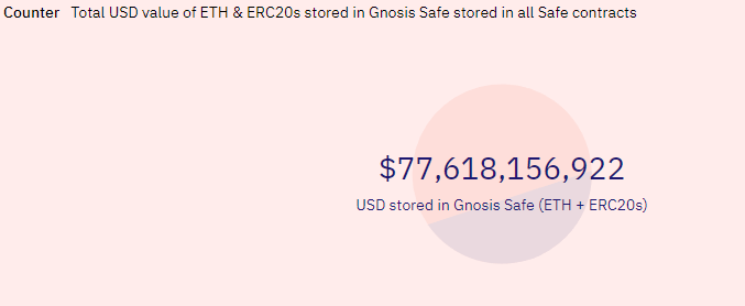 Giá Gnosis (GNO) tăng hơn 50%