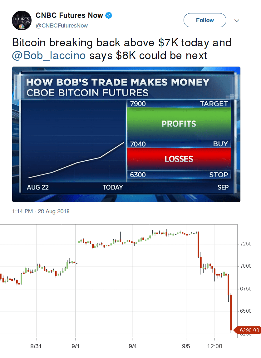 Dự báo giá Bitcoin của CNBC lại một lần nữa “trúng phóc” (nếu lật ngược lại)