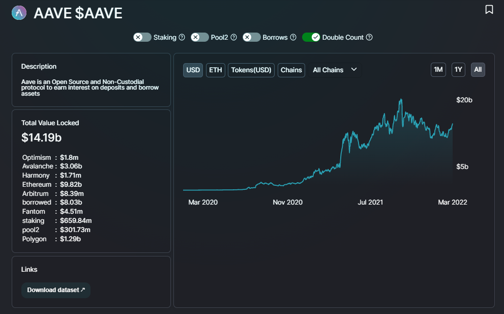 Aave v3 kích hoạt cuộc biểu tình 50% từ kênh giảm dần dài hạn