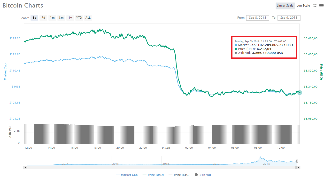 Thị trường tiền điện tử tiếp tục trượt dài, giá Ethereum lập đáy mới $188, Bitcoin “vô vọng”