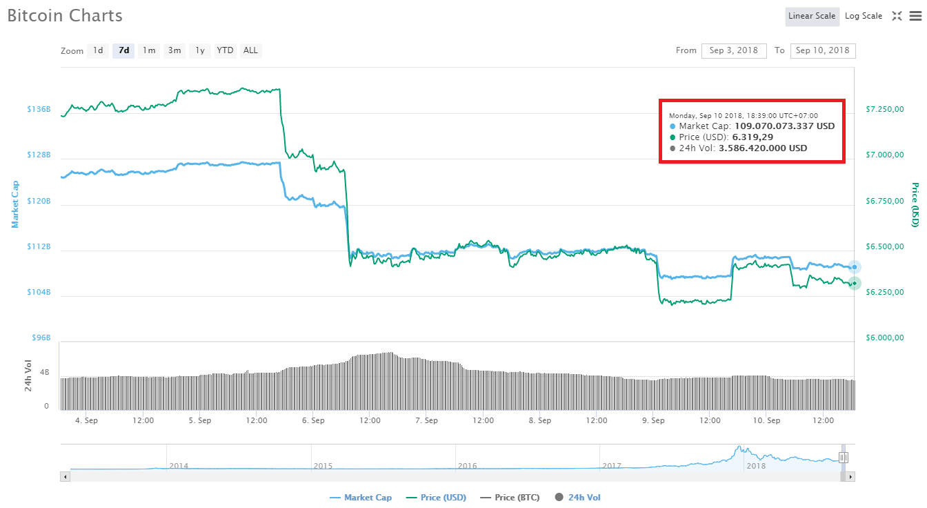 Chạm mức thấp nhất 25 ngày, giá Bitcoin chìm sâu vào nơi tăm tối