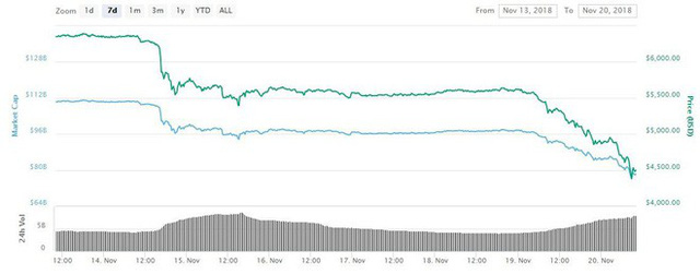 Bitcoin sụt giảm thê thảm, các công ty đào tiền mã hóa đua nhau phá sản - Ảnh 1.
