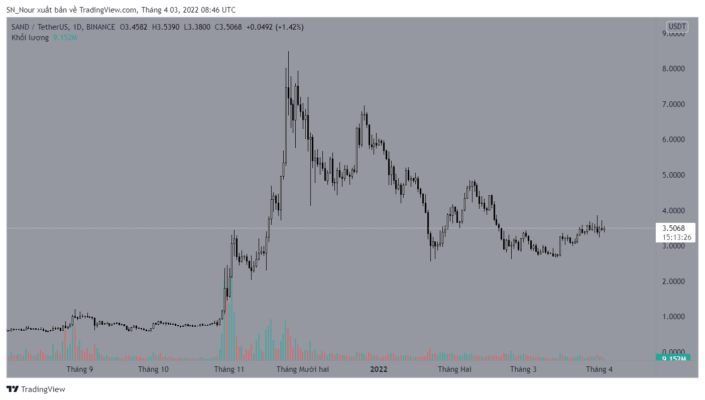 Cá voi Ethereum đã tích lũy vào năm đồng tiền thay thế trong tuần này giữa vòng quay của thị trường tiền điện tử