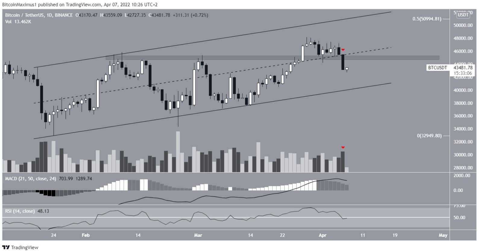 btc-giam-ho-tro