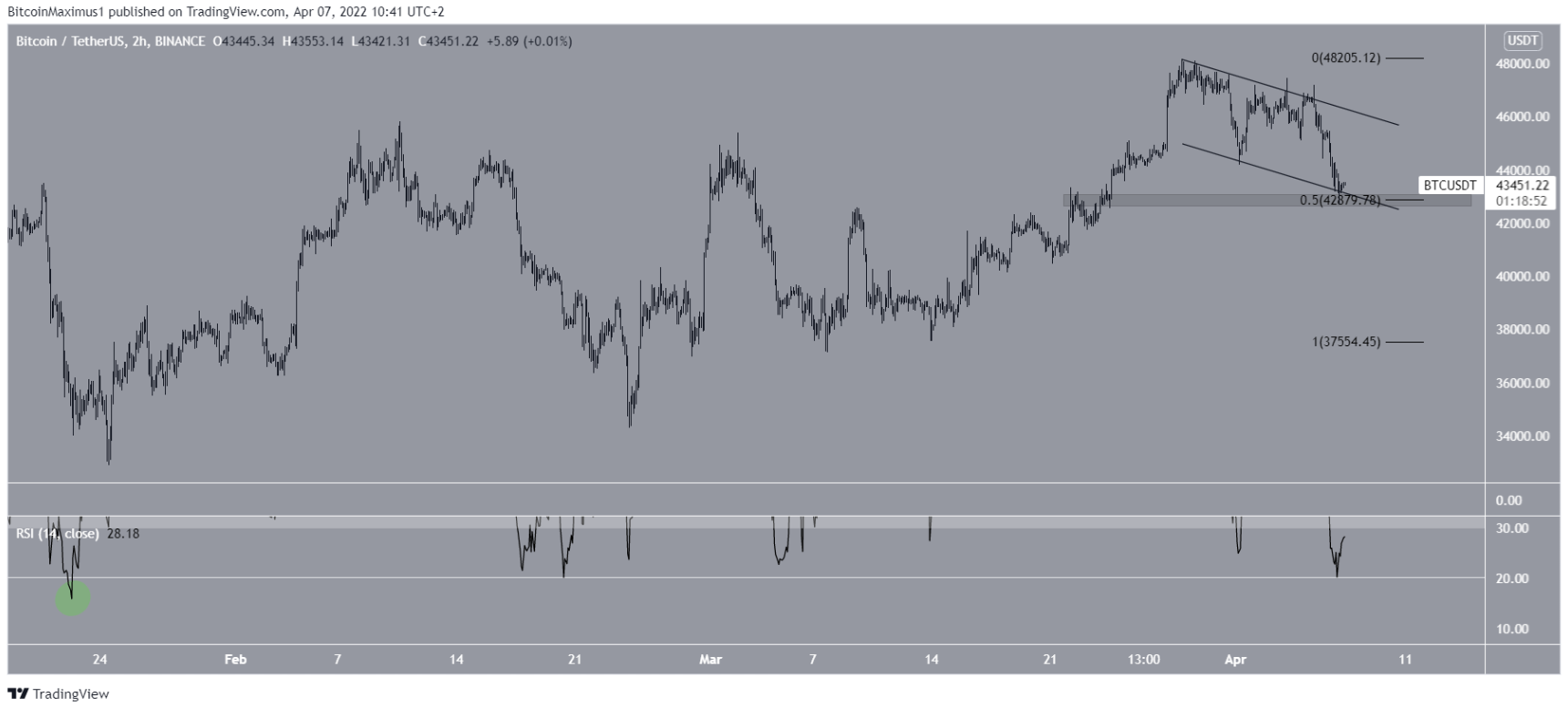 btc-giam-ho-tro