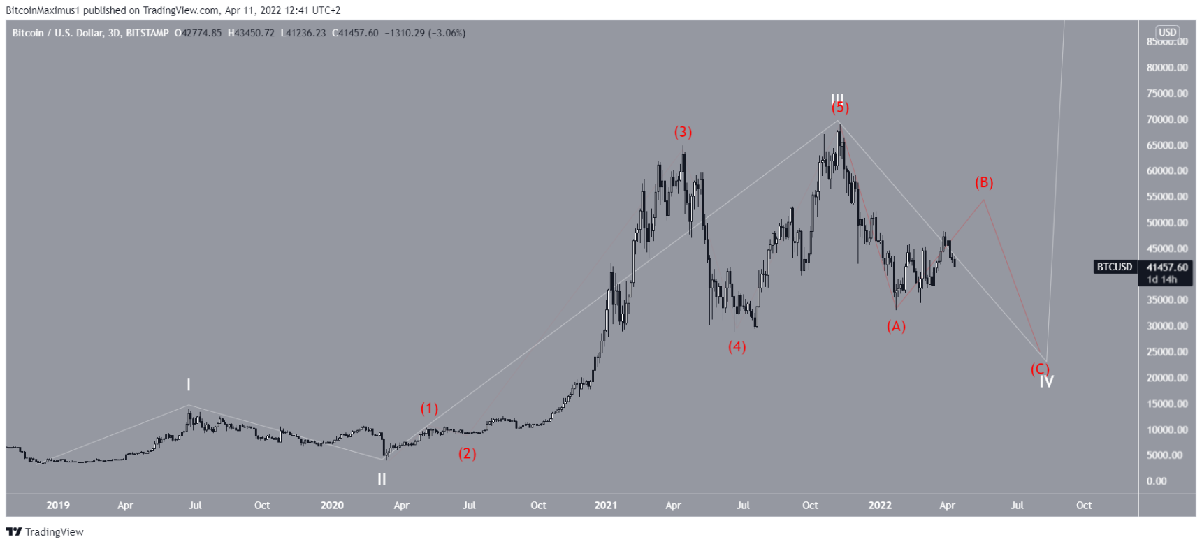 btc-elliot