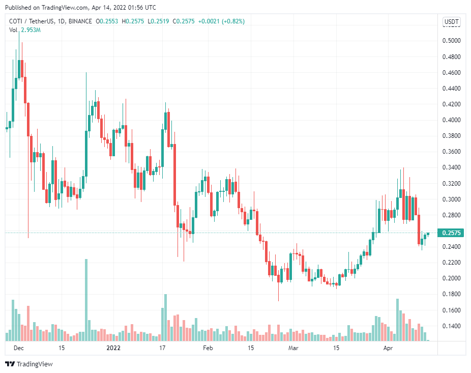 COTI cho thấy dấu hiệu tăng giá trước khi ra mắt mainnet và stablecoin Djed