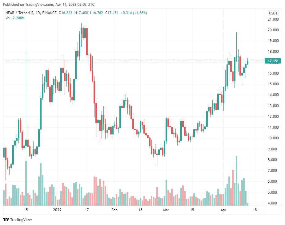 Đa chuỗi, cổ phiếu và các giao thức DeFi tập trung vào stablecoin đang có dấu hiệu mạnh mẽ