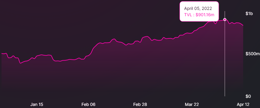 Đa chuỗi, cổ phiếu và các giao thức DeFi tập trung vào stablecoin đang có dấu hiệu mạnh mẽ