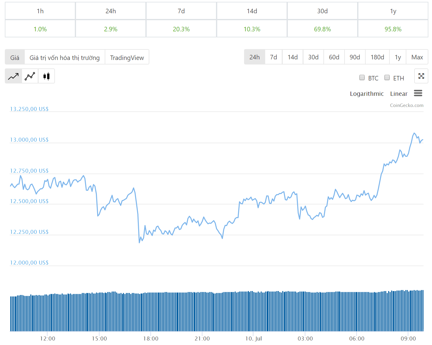 Diễn biến giá bitcoin 24 giờ qua