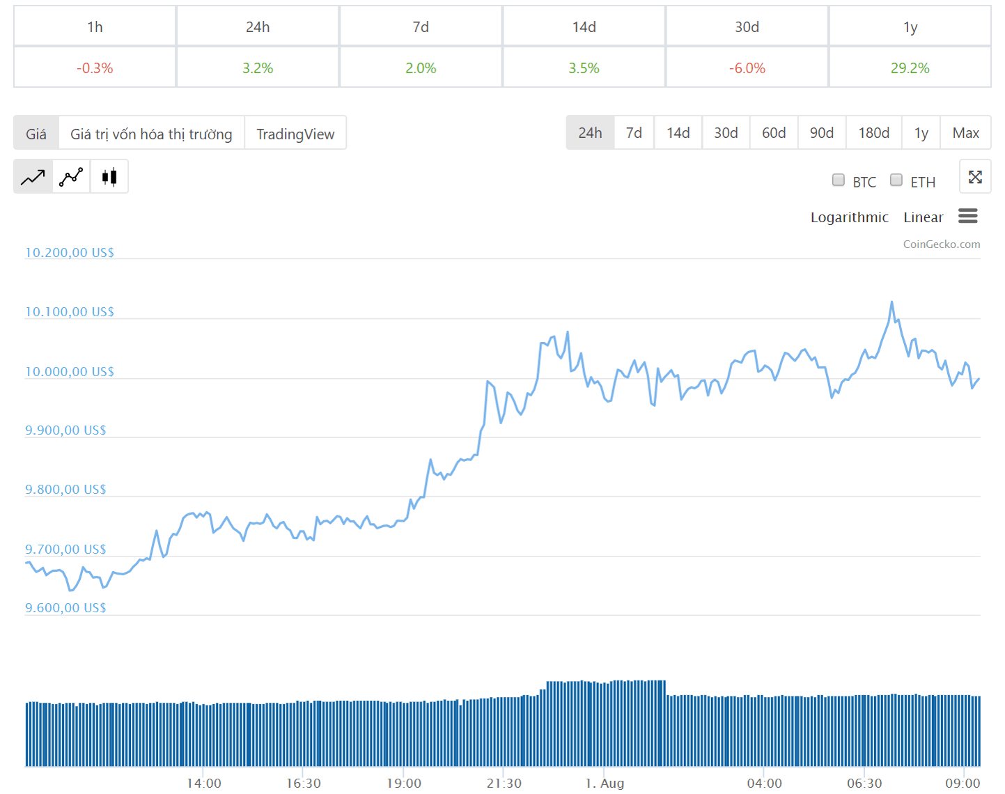 Diễn biến giá bitcoin 24 giờ