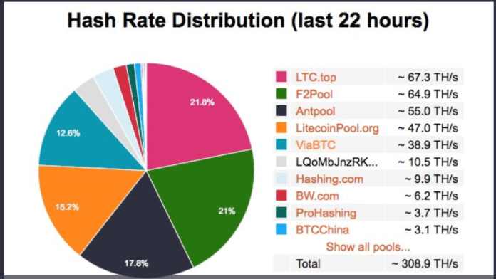 Hash Rate Distribution of LTC