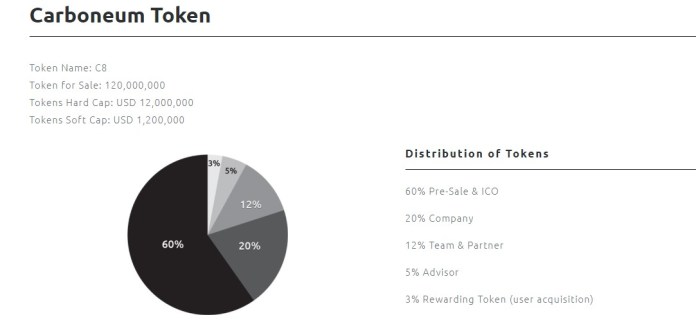 Biểu đồ phân bổ token C8
