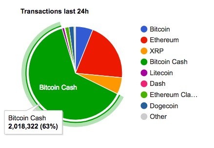 Kết quả stress test Bitcoin Cash: Xử lý thành công 2,1 triệu giao dịch, phí không tăng một xu