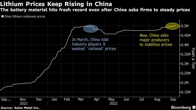 China May Find It Hard to Cool Lithium’s Rally This Time Around