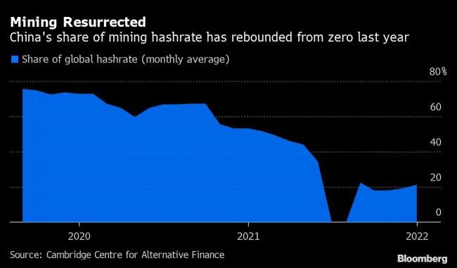 China’s Crypto Holdouts Test the Boundaries of Xi’s Crackdown