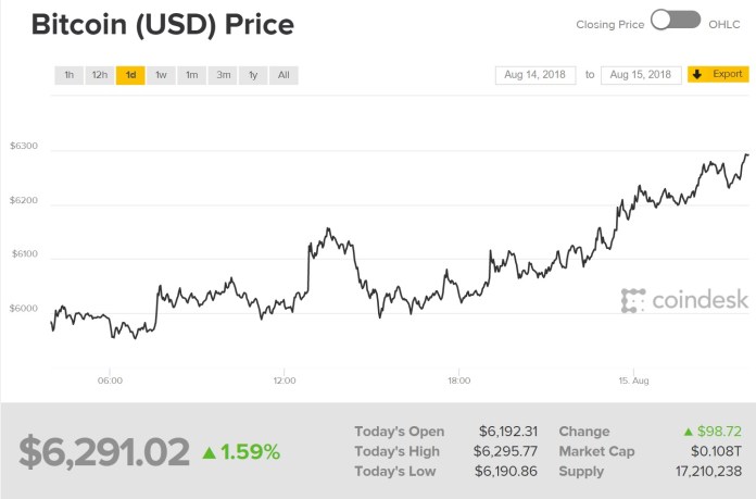 Biểu đồ diễn biến giá bitcoin