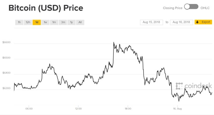 Diễn biến giá bitcoin