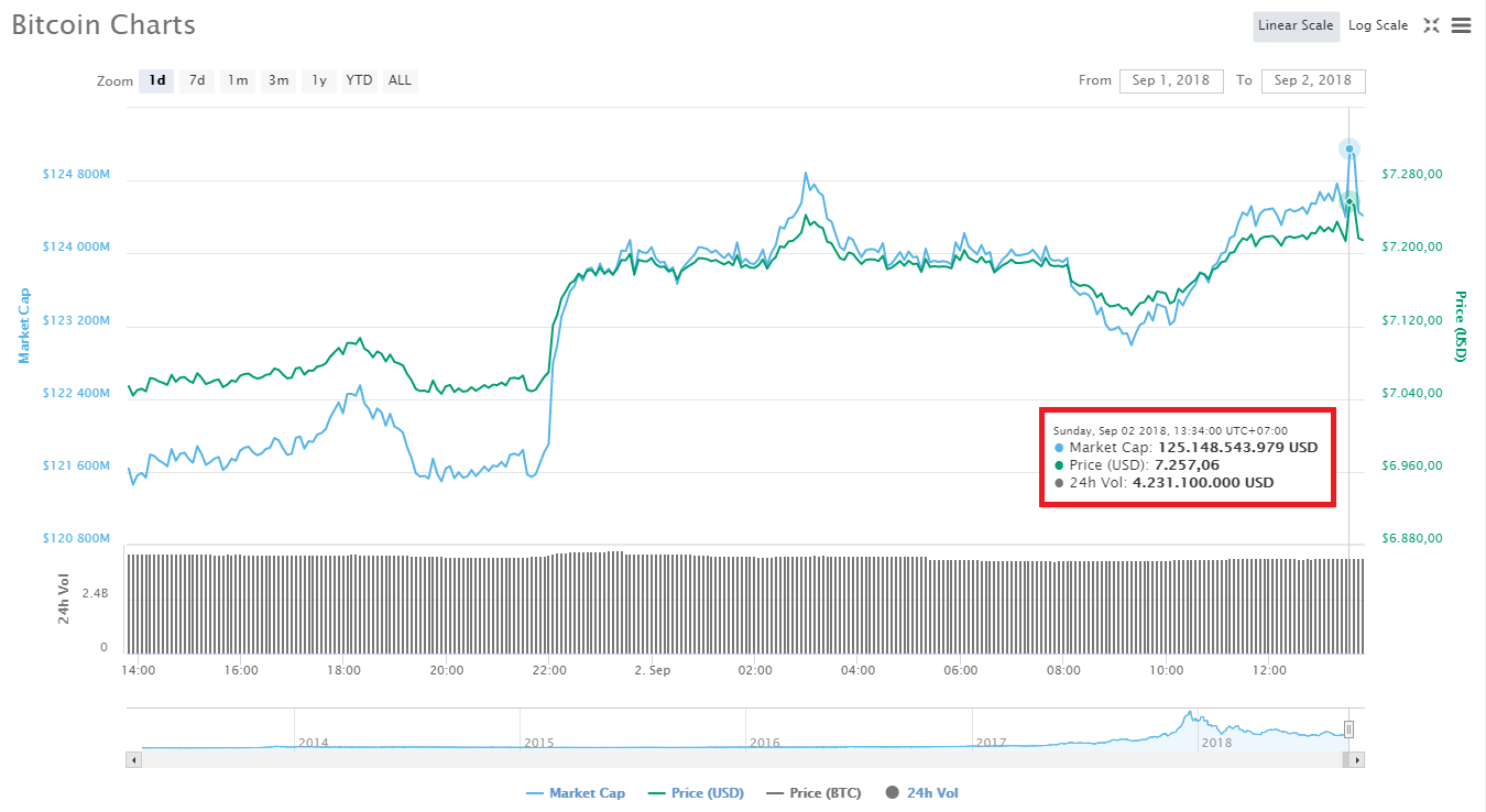 Thị trường tiền điện tử tiếp tục tăng trưởng: Bitcoin lên $7,250, Ethereum $296, Bitcoin Cash $640