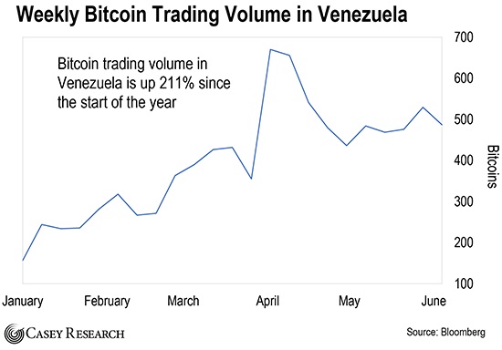 khối lượng giao dịch bitcoin hàng tuần ở Venezuela