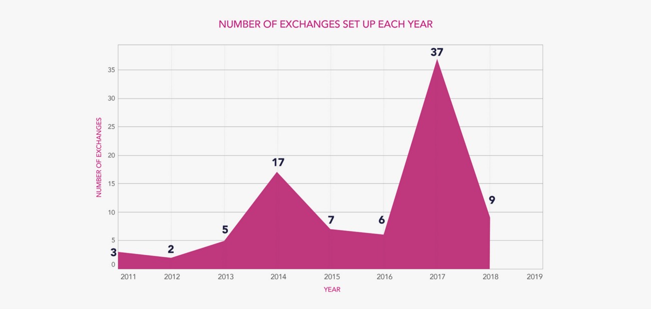 Số lượng sàn giao dịch xuất hiện từ năm 2011-2018