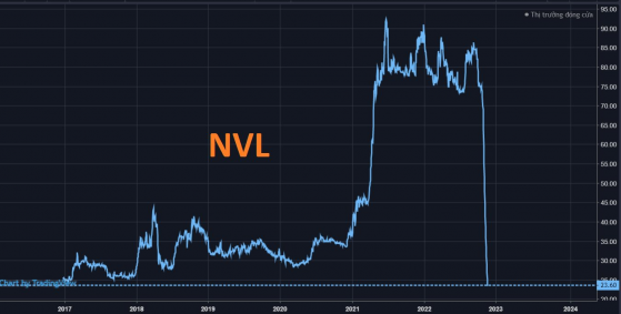 Giảm sàn 15 phiên liên tiếp, cổ phiếu NVL về mức thấp nhất sau 6 năm lên HOSE