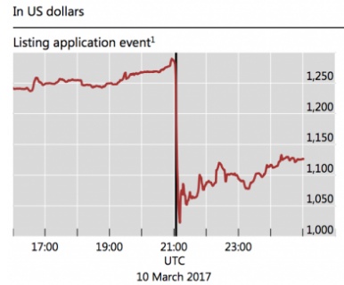 Giá bitcoin ngày 10/3/2017