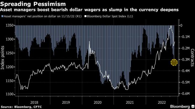 Wall Street Rips Up Dollar Playbook as 2022’s Top Bet Crumbles