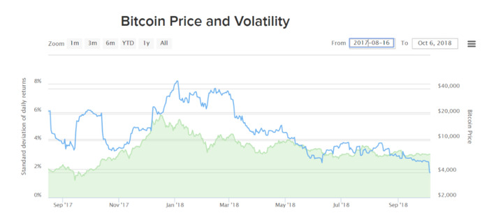Biến động giá Bitcoin một năm qua 