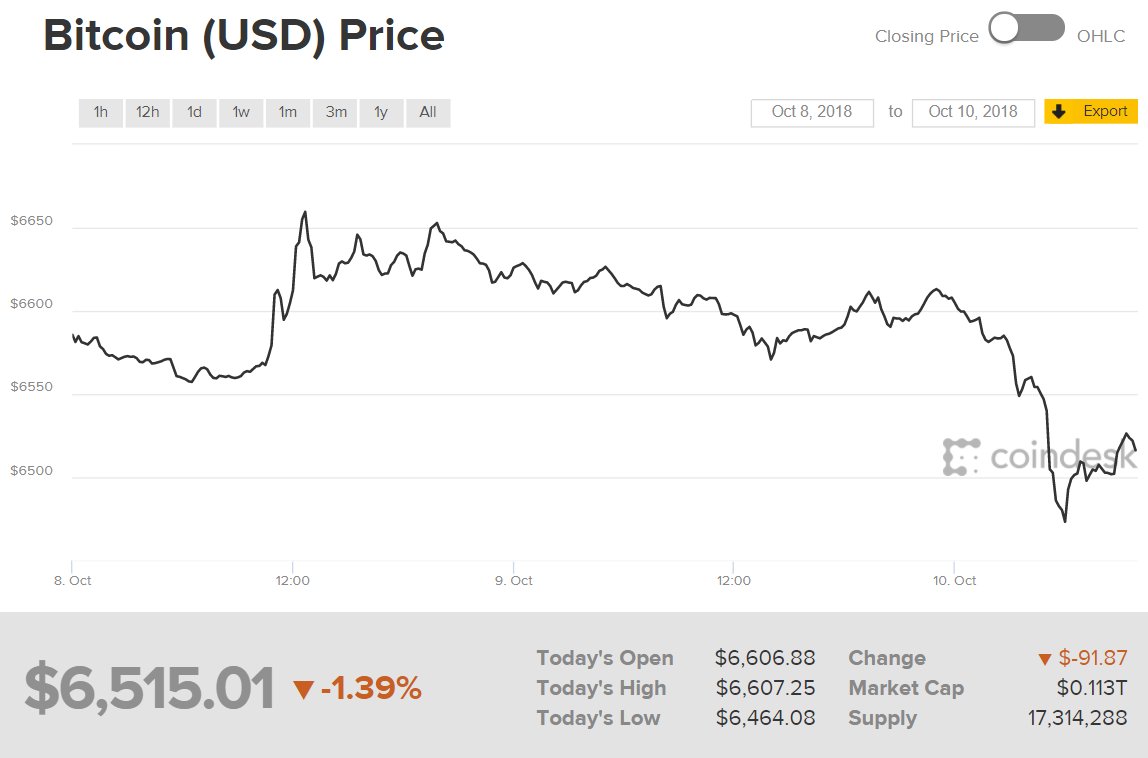Diễn biến giá Bitcoin 48 giờ qua. Ảnh: CoinDesk