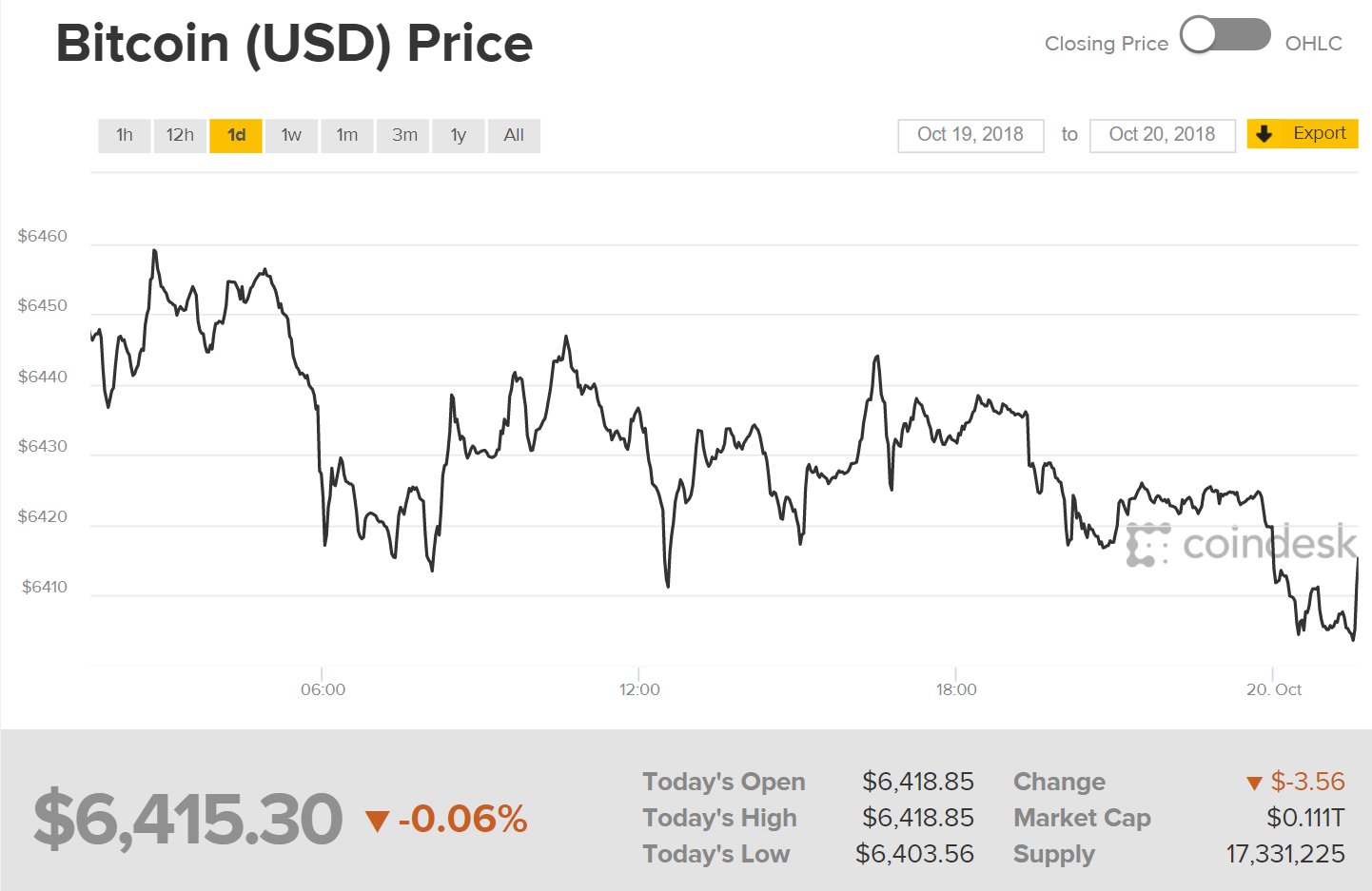 Diễn biến giá bitcoin