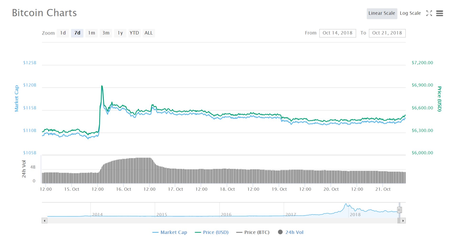 Biểu đồ giá bitcoin 7 ngày (Nguồn CoinMarketCap)