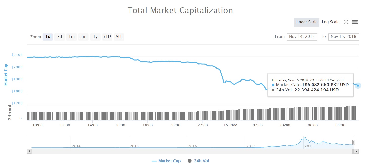 Tổng vốn hóa thị trường tiền kỹ thuật số (Nguồn CoinMarketcap)