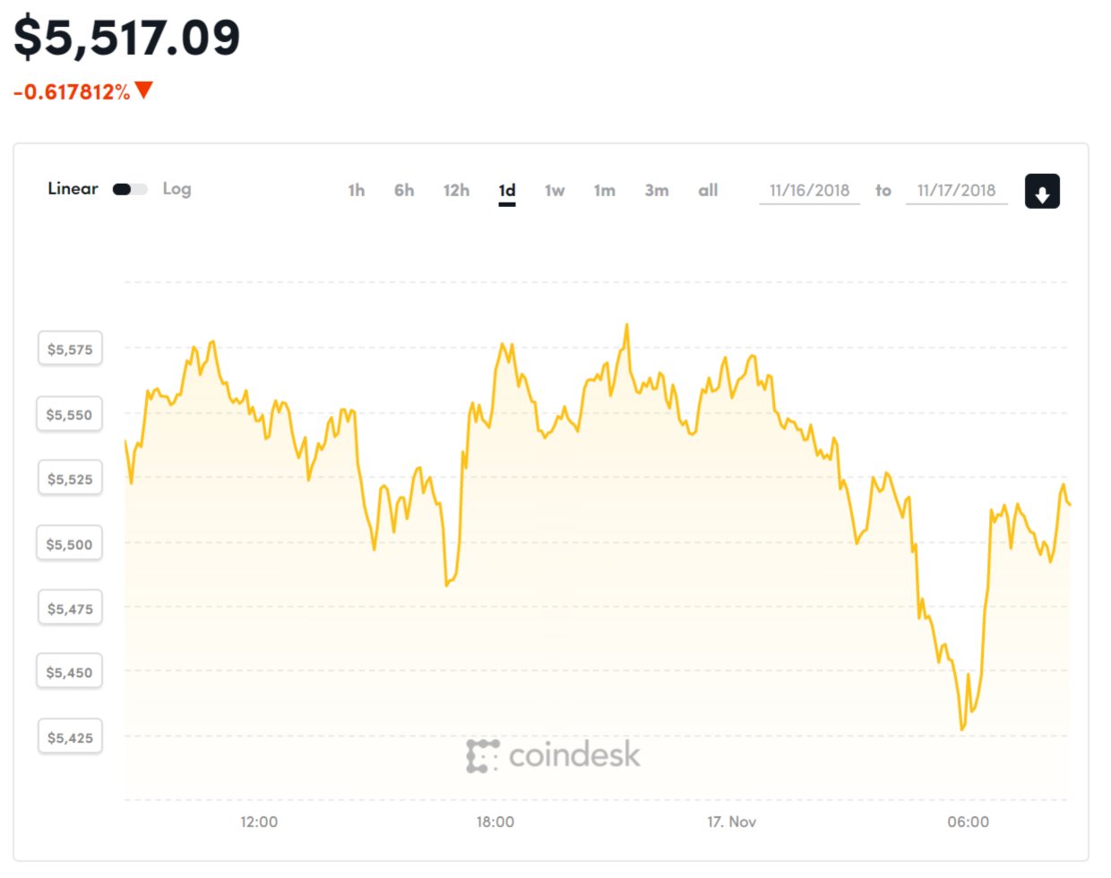 Diễn biến giá Bitcoin (Nguồn Coindesk)