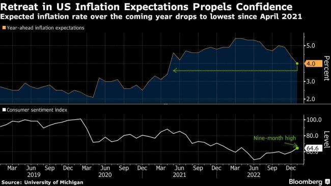 US Consumers’ Year-Ahead Inflation Views Drop to Lowest Since April 2021