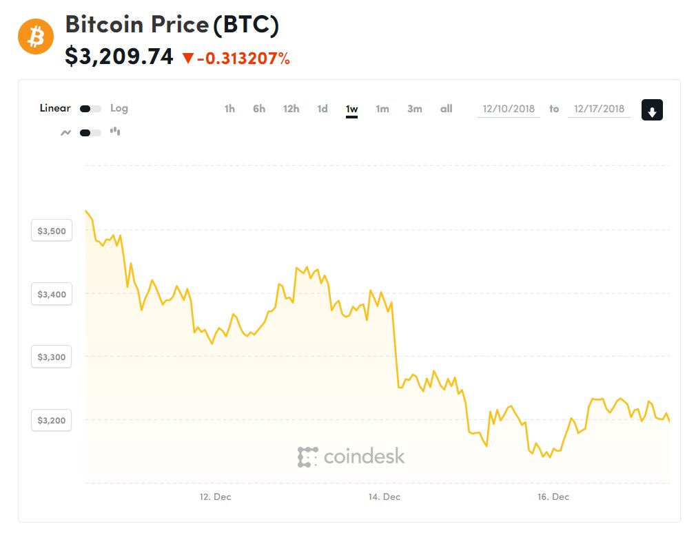 Diễn biến giá bitcoin 7 ngày qua (Nguồn Coindesk)