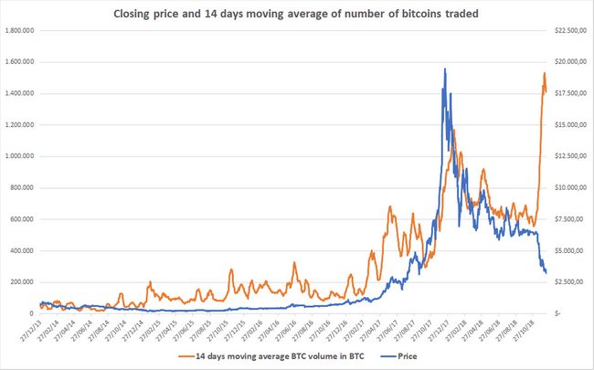 Biểu đồ giá Bitcoin và đường trung bình trượt khối lượng giao dịch Bitcoin trong 14 ngày